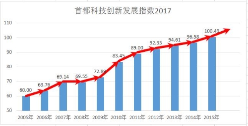 图1 2005-2015年首都科技创新发展指数总指数得分图.jpg