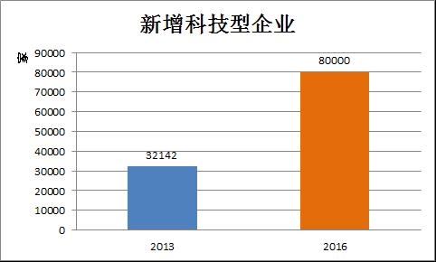 图3 新增科技型企业2013、2016年数值(个).jpg