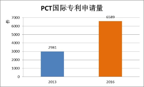 图4 PCT国际专利申请量2013、2016年数值(件).jpg