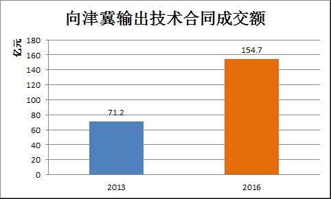 图5 向津冀输出技术合同成交额2013、2016年数值(亿元).jpg