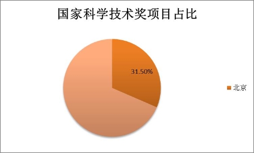 图6 2016年国家科学技术奖北京获奖占比.jpg